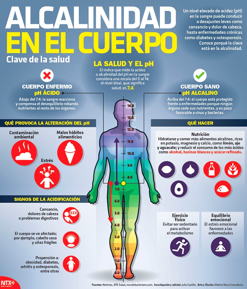 Alcalinizar el cuerpo 1 Alcalinizar el cuerpo
